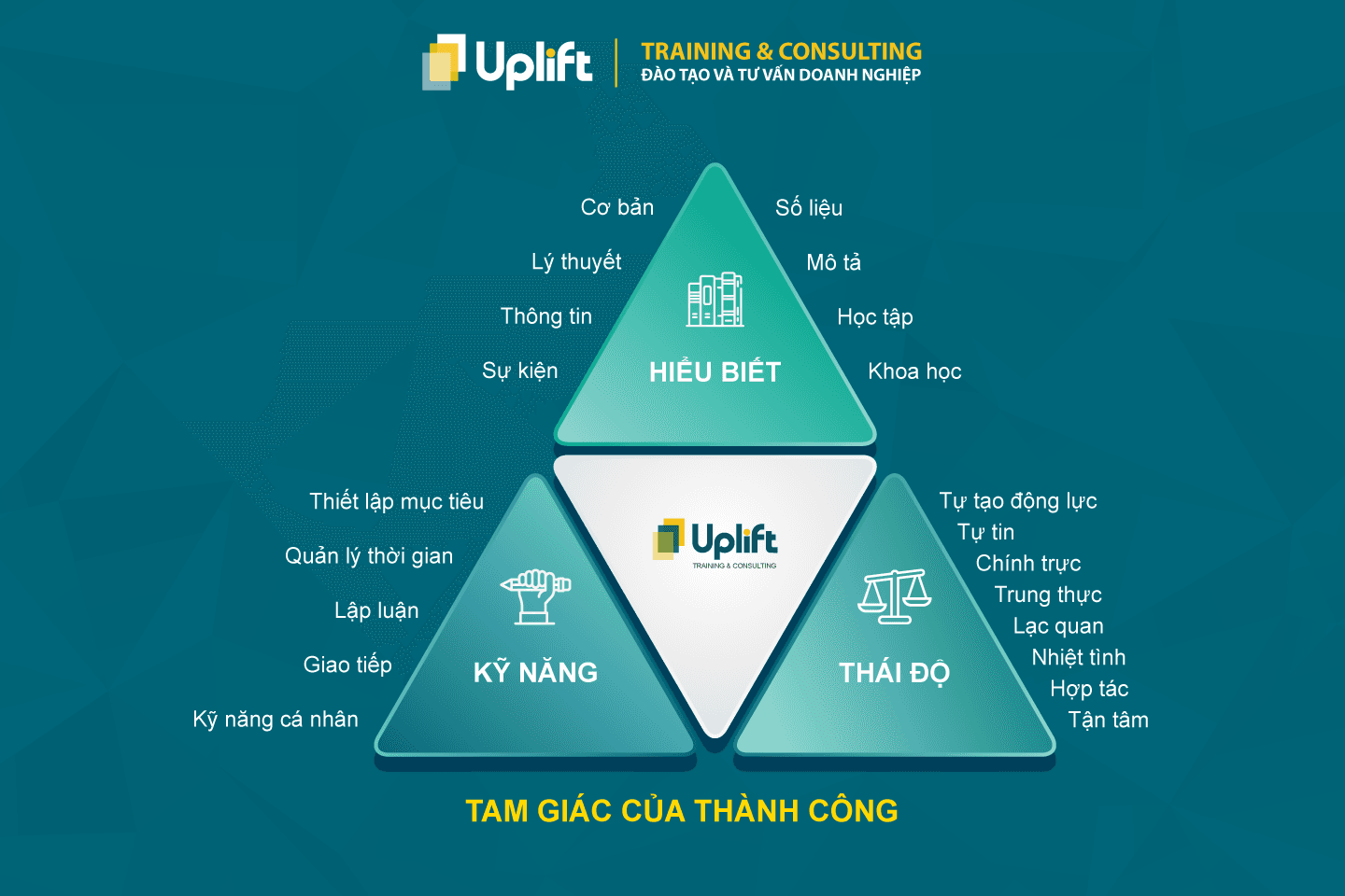 MÔ HÌNH ĐÁNH GIÁ NĂNG LỰC ASK - TAM GIÁC CỦA SỰ THÀNH CÔNG