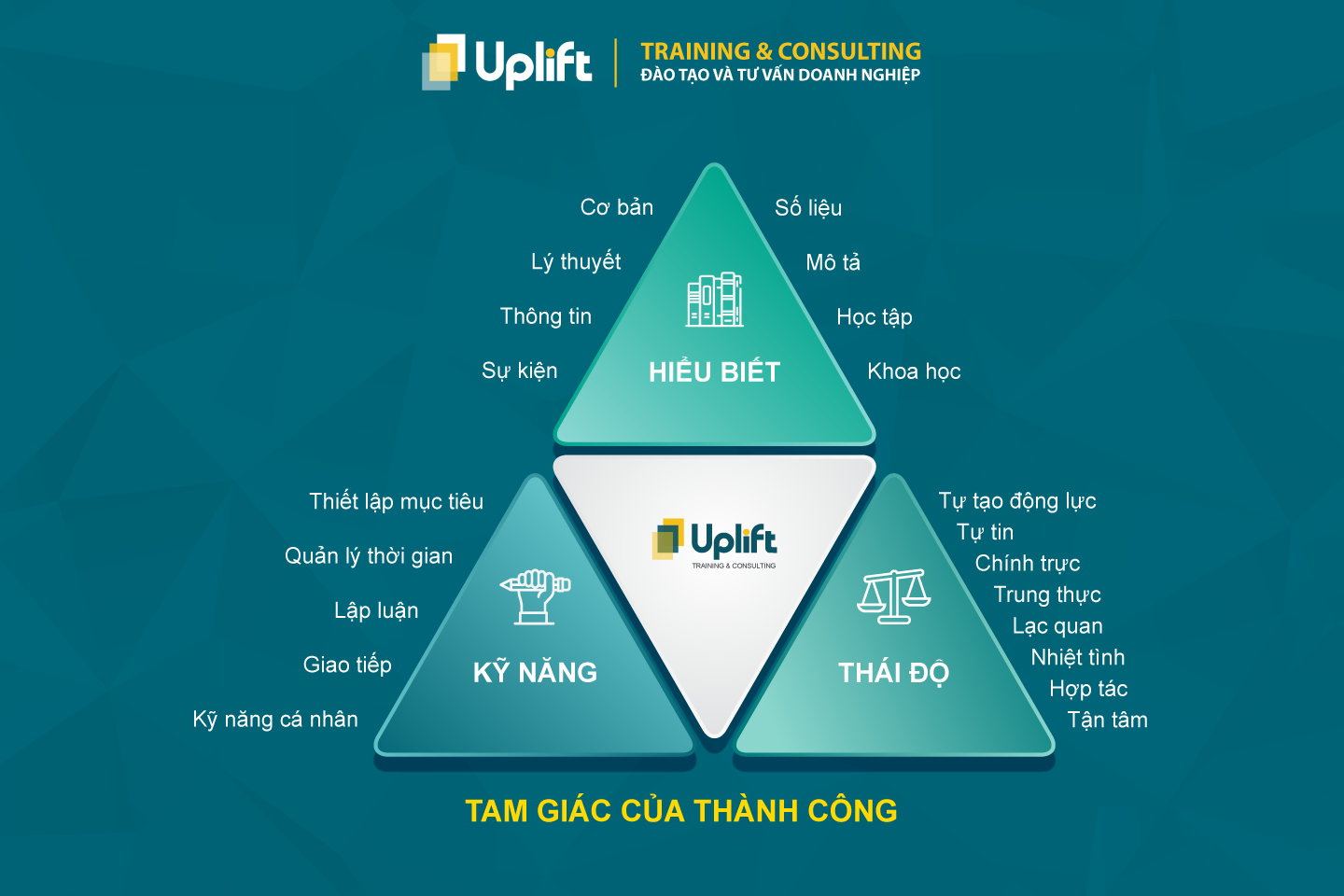 MÔ HÌNH ĐÁNH GIÁ NĂNG LỰC ASK - TAM GIÁC CỦA SỰ THÀNH CÔNG