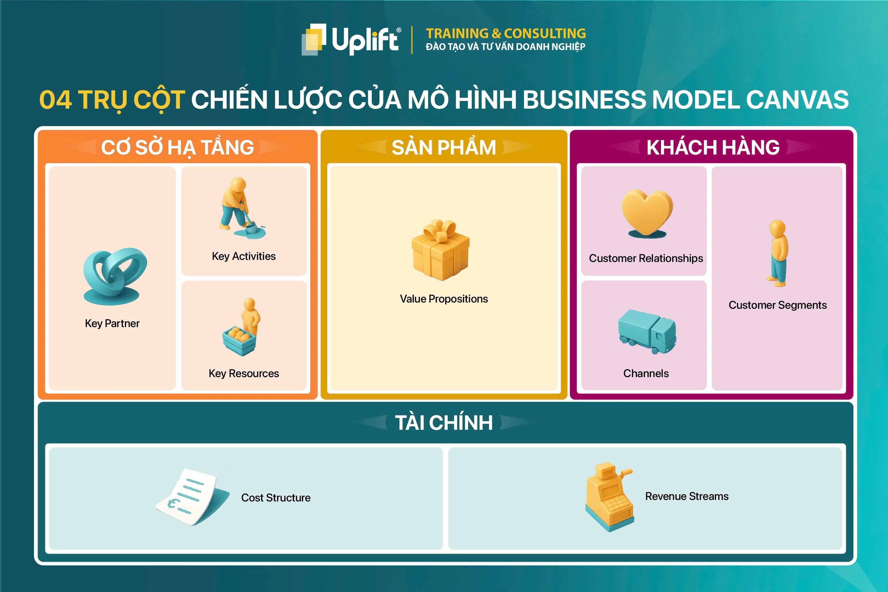 GIẢI MÃ 04 TRỤ CỘT CHIẾN LƯỢC CỦA MÔ HÌNH KINH DOANH