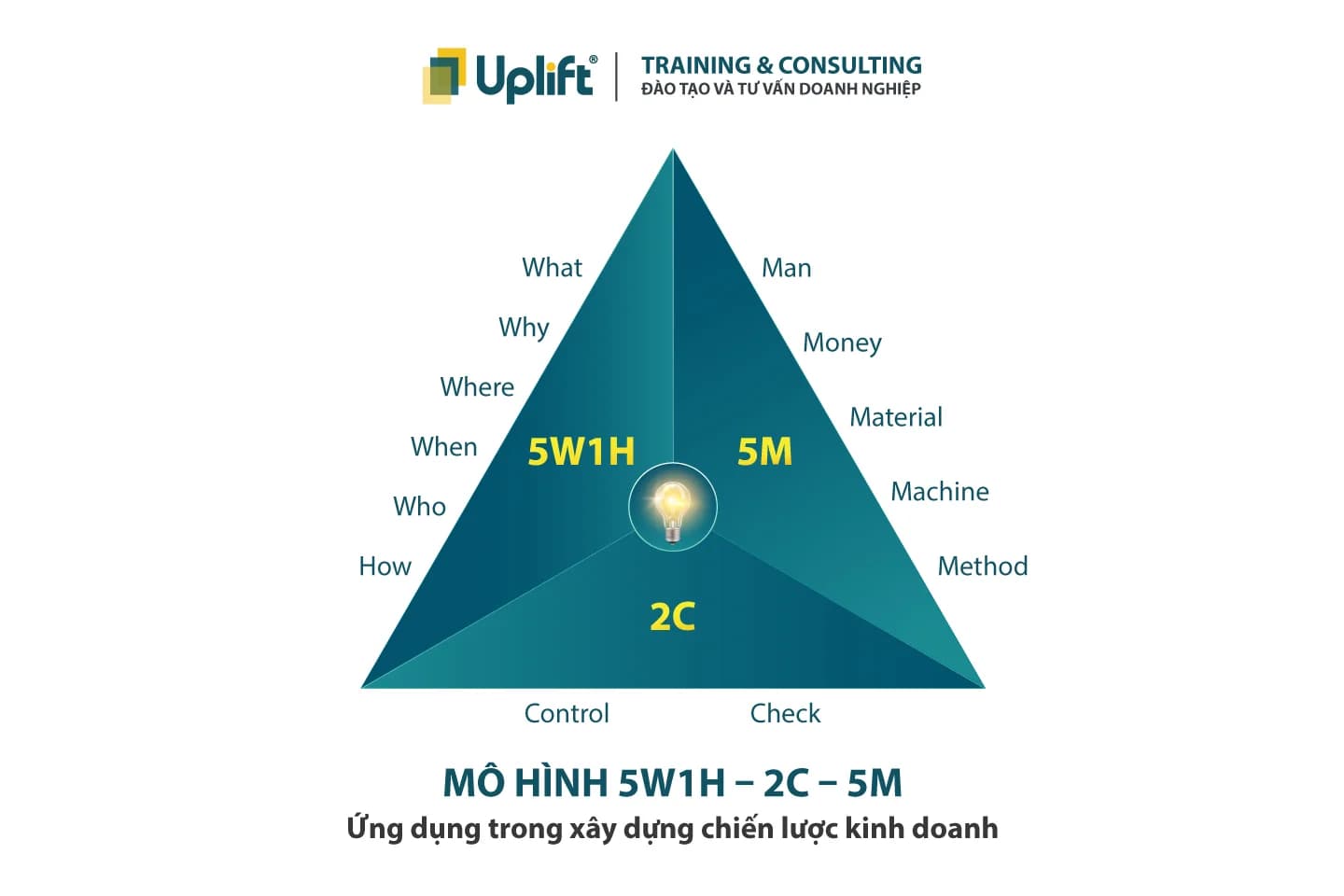 ỨNG DỤNG CÔNG THỨC 5W1H - 2C - 5M: BÍ QUYẾT THÀNH CÔNG TRONG KINH DOANH